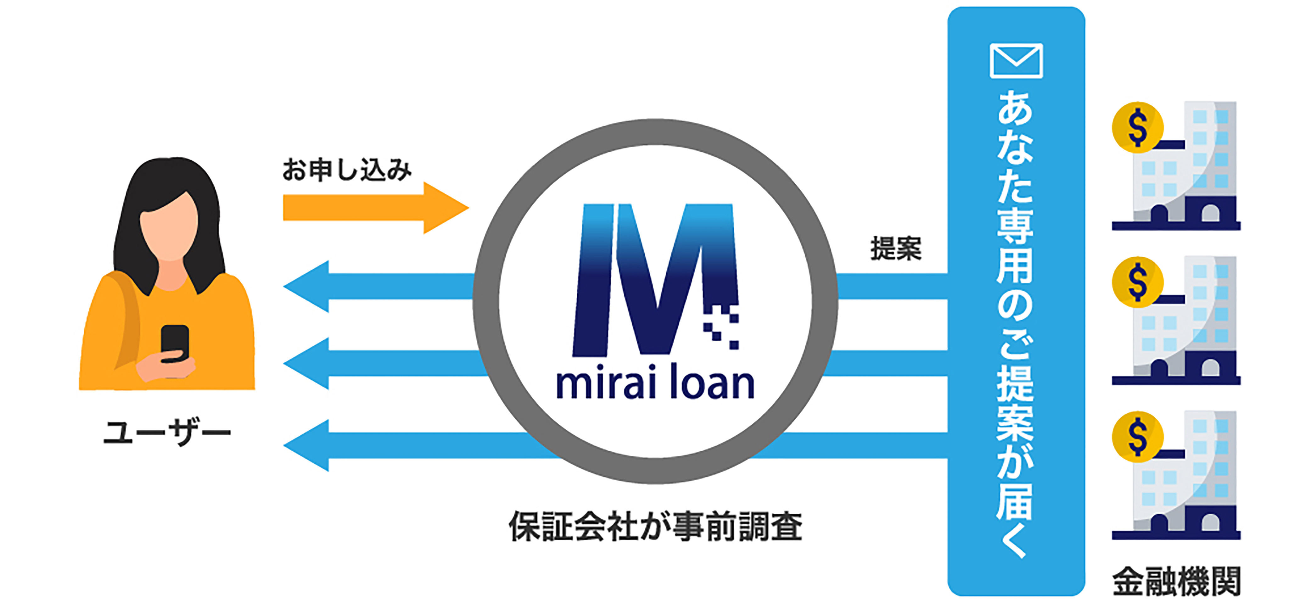 ミライローンの仕組み